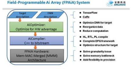 安路科技布局人工智能芯片領域，以硬件為基，軟件為翼，驅(qū)動AI應用創(chuàng)新